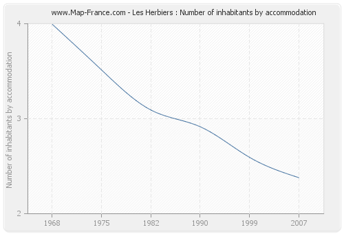 Les Herbiers : Number of inhabitants by accommodation